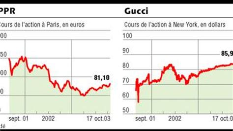 prix action gucci|Gucci yahoo finance.